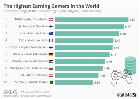 Gaming for Fun and Profit: The Best Paying Games of the Decade
